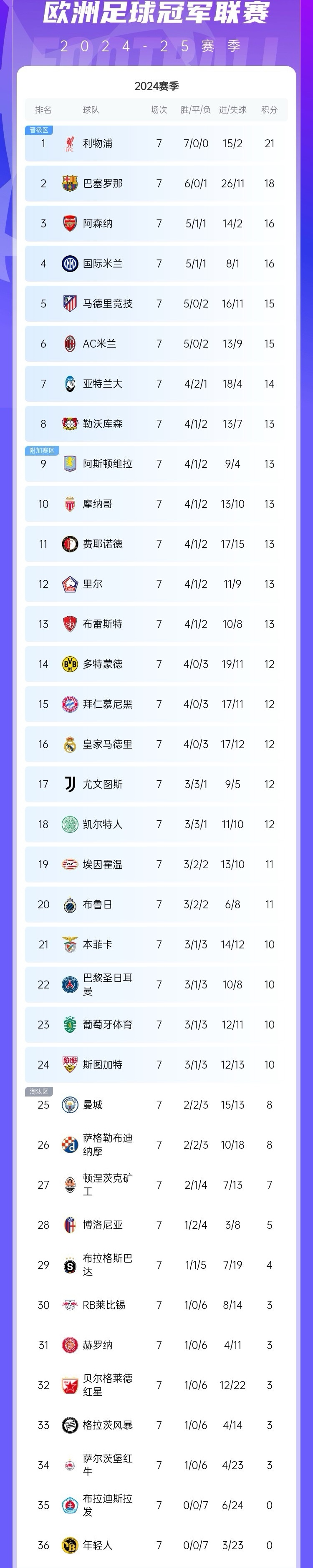世俱杯参赛资格-沃尔夫斯堡队胜出率先登顶积分榜的简单介绍
