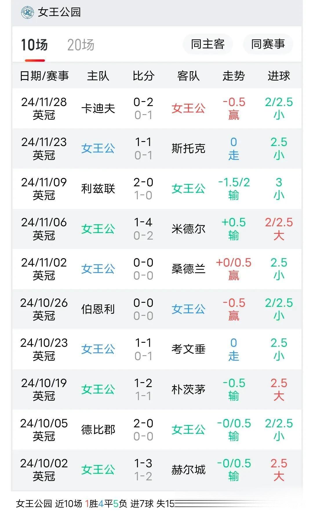 世俱杯决赛-沃特福德客场惨败，降级压力日益增大