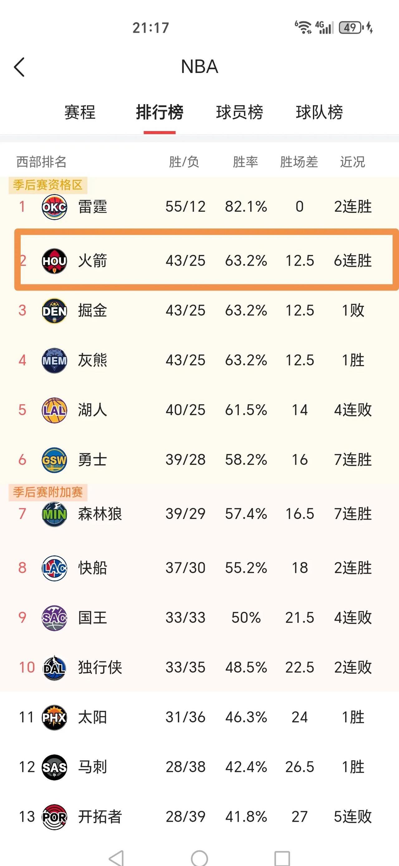 世俱杯时间-火箭队大获全胜，晋级到了半决赛
